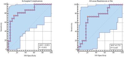 Use of the cardiopulmonary coupling index based on refined composite multiscale entropy for prognostication of acute type A aortic dissection